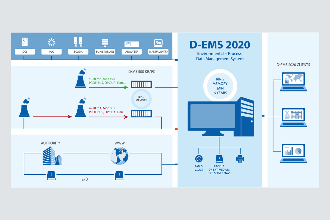 Environmental and process data management system D-EMS 2020