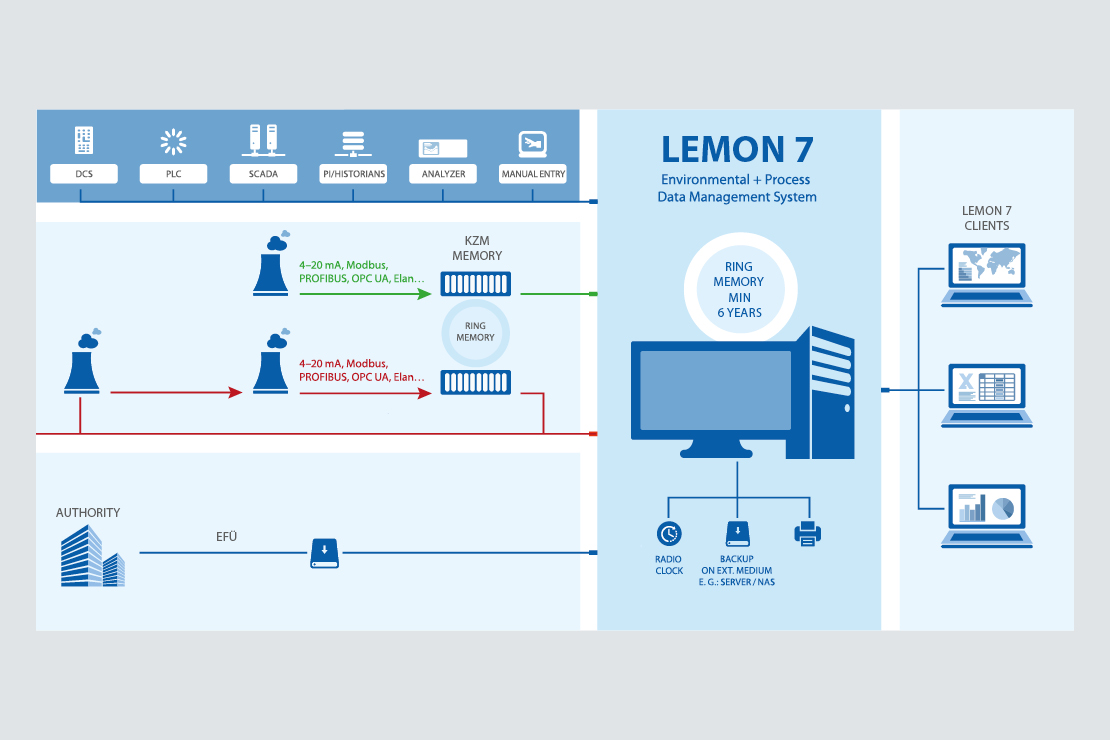 Umwelt- und Prozessdaten-Management-System LEMON7