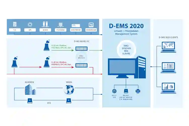 Umwelt- und Prozessdaten-Managementsystem D-EMS 2020