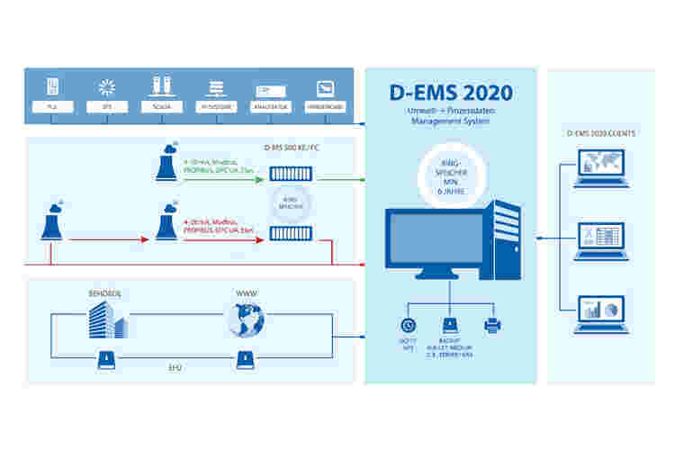 Umwelt- und Prozessdaten-Managementsystem D-EMS 2020